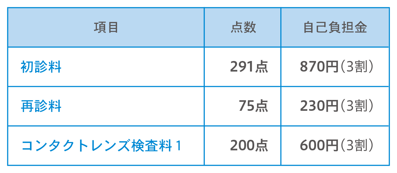 コンタクトレンズ検査料